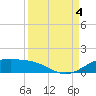 South Padre Island tide chart for Sunday, September 4, 2022