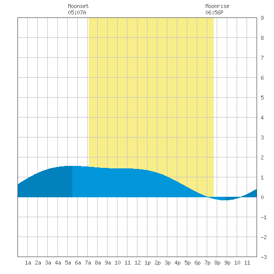 South Padre Island tide chart for Thursday, September 8, 2022