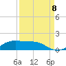 South Padre Island tide chart for Thursday, September 8, 2022