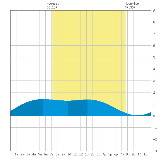 South Padre Island tide chart for Friday, September 9, 2022