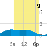 South Padre Island tide chart for Friday, September 9, 2022
