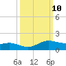 South Padre Island tide chart for Monday, October 10, 2022