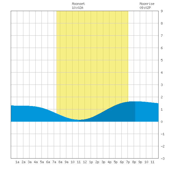 South Padre Island tide chart for Wednesday, October 12, 2022