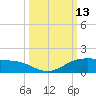 South Padre Island tide chart for Thursday, October 13, 2022