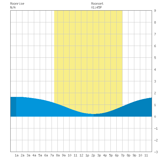 South Padre Island tide chart for Sunday, October 16, 2022