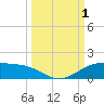 South Padre Island tide chart for Saturday, October 1, 2022
