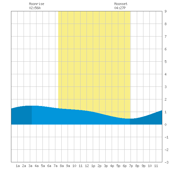 South Padre Island tide chart for Thursday, October 20, 2022