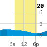 South Padre Island tide chart for Thursday, October 20, 2022