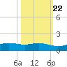 South Padre Island tide chart for Saturday, October 22, 2022