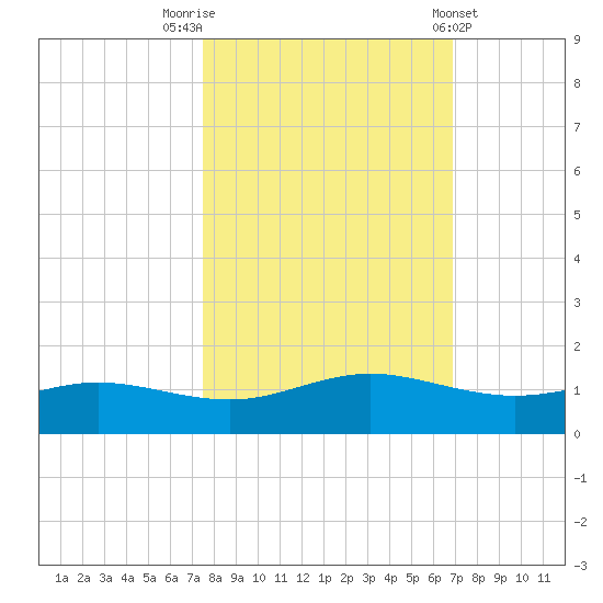 South Padre Island tide chart for Sunday, October 23, 2022