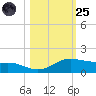 South Padre Island tide chart for Tuesday, October 25, 2022