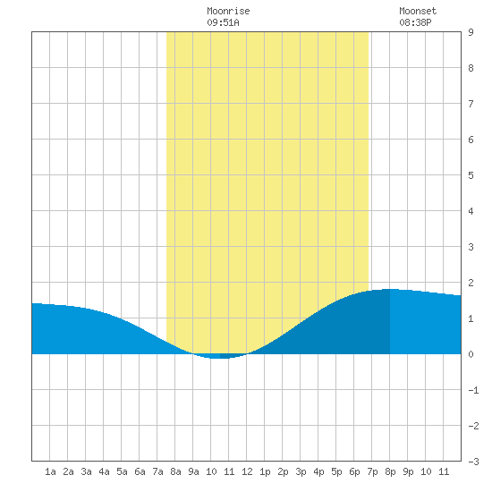 South Padre Island tide chart for Thursday, October 27, 2022