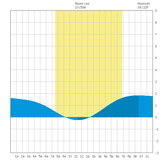 South Padre Island tide chart for Friday, October 28, 2022