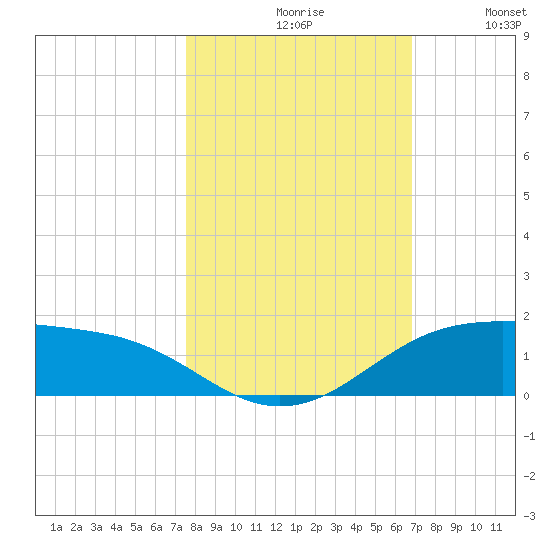 South Padre Island tide chart for Saturday, October 29, 2022