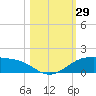 South Padre Island tide chart for Saturday, October 29, 2022