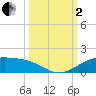 South Padre Island tide chart for Sunday, October 2, 2022