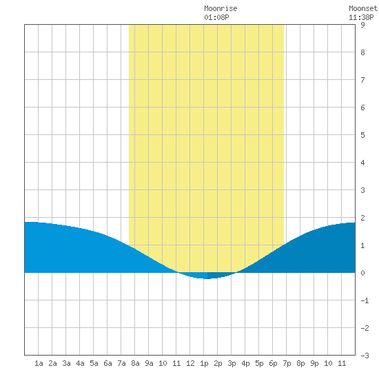 South Padre Island tide chart for Sunday, October 30, 2022