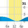 South Padre Island tide chart for Monday, October 31, 2022
