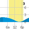 South Padre Island tide chart for Monday, October 3, 2022