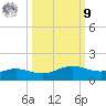South Padre Island tide chart for Sunday, October 9, 2022