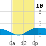 South Padre Island tide chart for Thursday, November 10, 2022