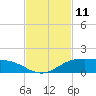 South Padre Island tide chart for Friday, November 11, 2022