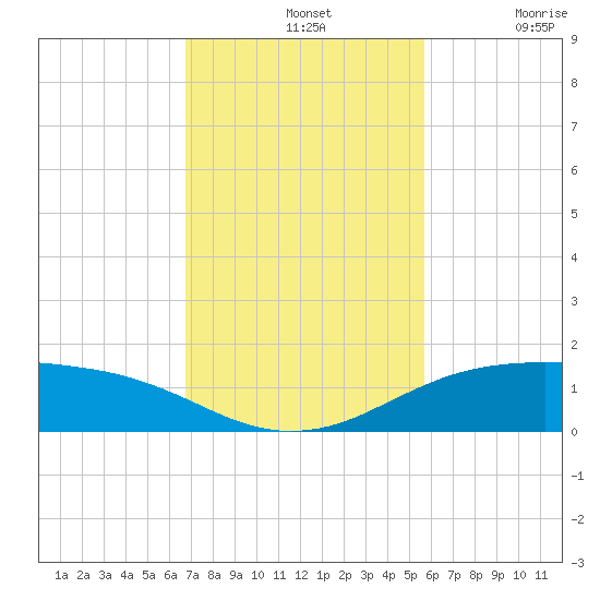 South Padre Island tide chart for Sunday, November 13, 2022