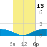 South Padre Island tide chart for Sunday, November 13, 2022