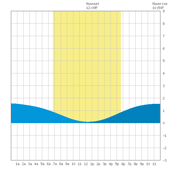 South Padre Island tide chart for Monday, November 14, 2022