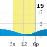 South Padre Island tide chart for Tuesday, November 15, 2022