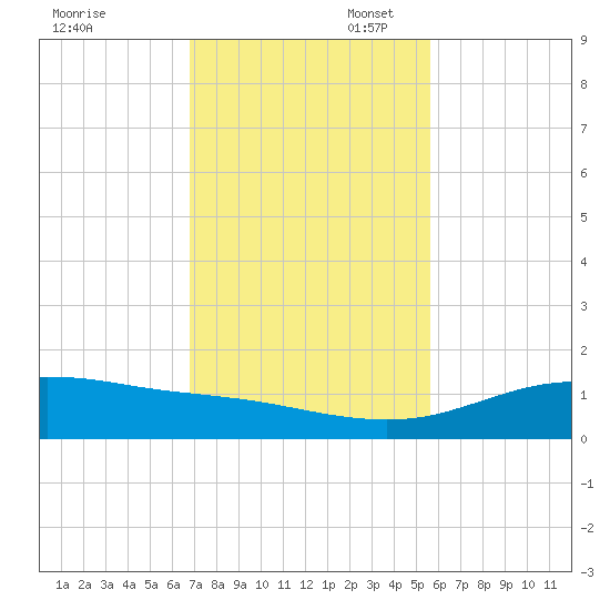 South Padre Island tide chart for Thursday, November 17, 2022