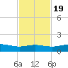 South Padre Island tide chart for Saturday, November 19, 2022