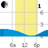 South Padre Island tide chart for Tuesday, November 1, 2022