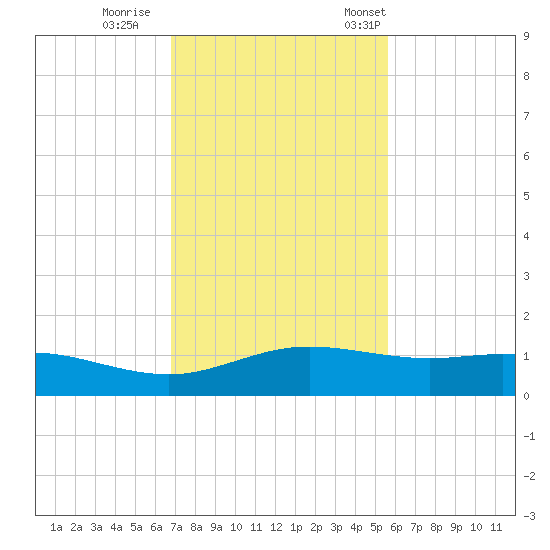 South Padre Island tide chart for Sunday, November 20, 2022