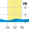 South Padre Island tide chart for Sunday, November 20, 2022