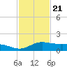 South Padre Island tide chart for Monday, November 21, 2022