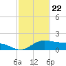 South Padre Island tide chart for Tuesday, November 22, 2022