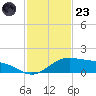 South Padre Island tide chart for Wednesday, November 23, 2022