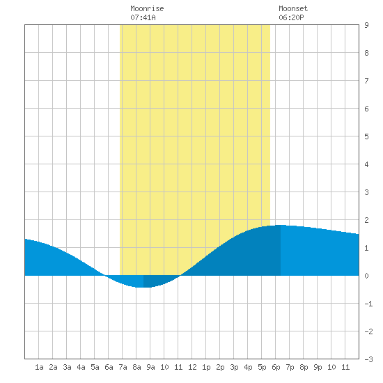 South Padre Island tide chart for Thursday, November 24, 2022