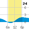 South Padre Island tide chart for Thursday, November 24, 2022