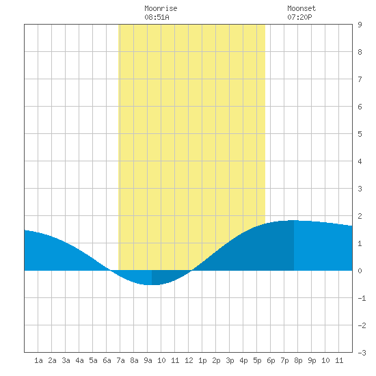 South Padre Island tide chart for Friday, November 25, 2022