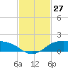 South Padre Island tide chart for Sunday, November 27, 2022