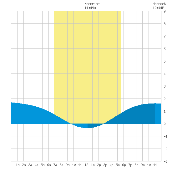South Padre Island tide chart for Monday, November 28, 2022