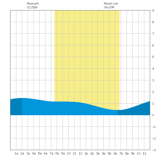 South Padre Island tide chart for Thursday, November 3, 2022