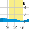 South Padre Island tide chart for Thursday, November 3, 2022
