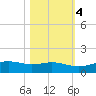 South Padre Island tide chart for Friday, November 4, 2022
