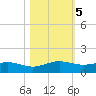 South Padre Island tide chart for Saturday, November 5, 2022
