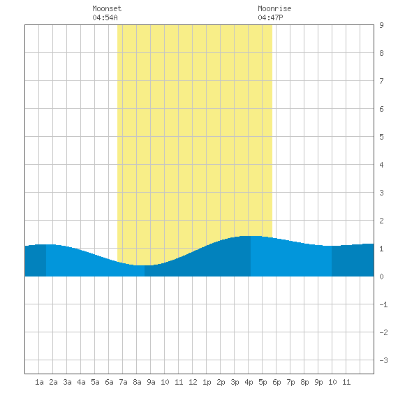 South Padre Island tide chart for Sunday, November 6, 2022