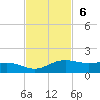 South Padre Island tide chart for Sunday, November 6, 2022