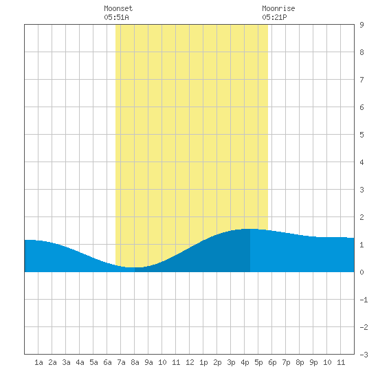 South Padre Island tide chart for Monday, November 7, 2022